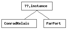 Class Hierarchy for 
  ConradRelais and ParPort