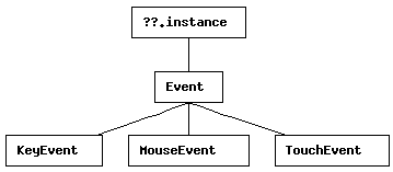 Class Hierarchy for 
  Event