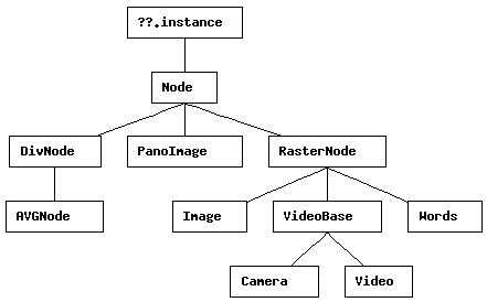 Class Hierarchy for Node