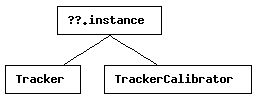 Class Hierarchy for 
  Tracker and TrackerCalibrator