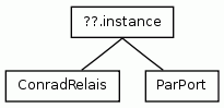 Class Hierarchy for ConradRelais and ParPort