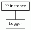 Class Hierarchy for Logger