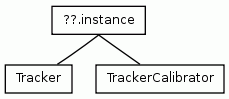 Class Hierarchy for Tracker and TrackerCalibrator
