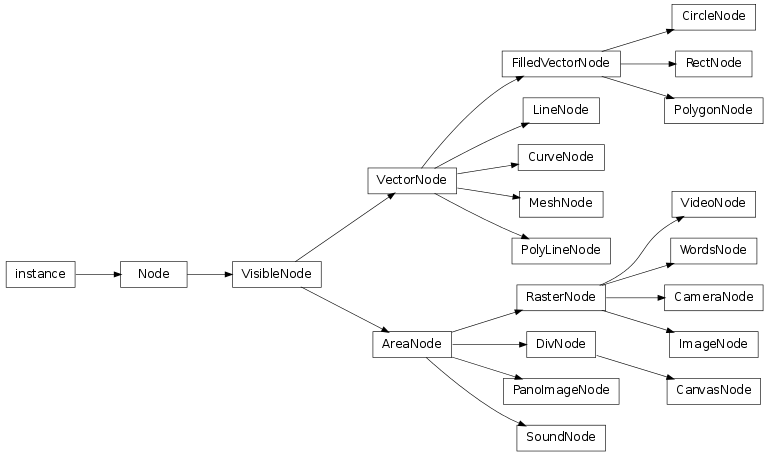 Inheritance diagram of AreaNode, CameraNode, CanvasNode, CircleNode, CurveNode, DivNode, FilledVectorNode, ImageNode, LineNode, MeshNode, Node, PanoImageNode, PolygonNode, PolyLineNode, RasterNode, RectNode, SoundNode, VectorNode, VideoNode, VisibleNode, WordsNode
