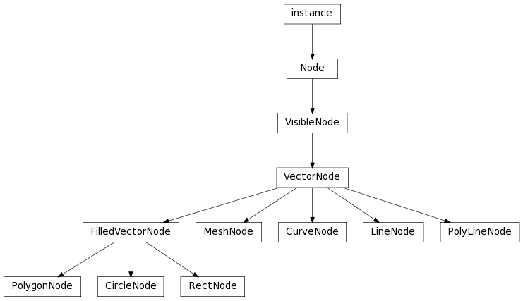 Inheritance diagram of CircleNode, CurveNode, FilledVectorNode, LineNode, MeshNode, Node, PolygonNode, PolyLineNode, RectNode, VectorNode, VisibleNode