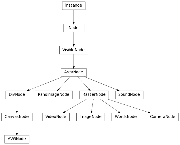 Inheritance diagram of AVGNode, AreaNode, CameraNode, CanvasNode, DivNode, ImageNode, Node, PanoImageNode, RasterNode, SoundNode, VideoNode, VisibleNode, WordsNode