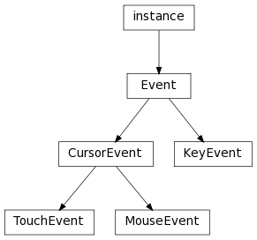 Inheritance diagram of Event, CursorEvent, MouseEvent, TouchEvent, KeyEvent