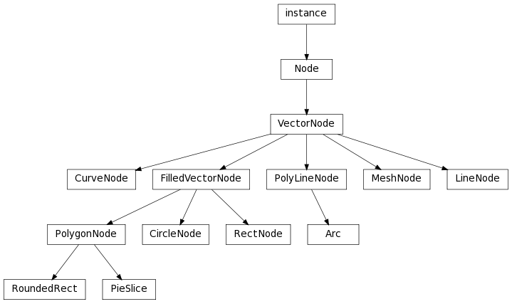 Inheritance diagram of CircleNode, CurveNode, FilledVectorNode, LineNode, MeshNode, Node, PolygonNode, PolyLineNode, RectNode, VectorNode, libavg.geom.Arc, libavg.geom.PieSlice, libavg.geom.RoundedRect