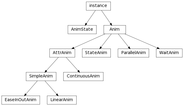 Inheritance diagram of AnimState, ContinuousAnim, EaseInOutAnim, LinearAnim, ParallelAnim, StateAnim, WaitAnim