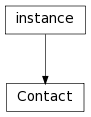 Inheritance diagram of Contact