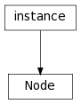 Inheritance diagram of Node