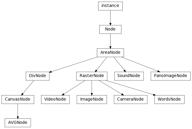 Inheritance diagram of AVGNode, AreaNode, CameraNode, CanvasNode, DivNode, ImageNode, Node, PanoImageNode, RasterNode, SoundNode, VideoNode, WordsNode