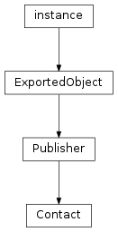 Inheritance diagram of Contact